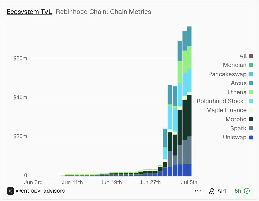 Robinhood Chain生态项目盘点