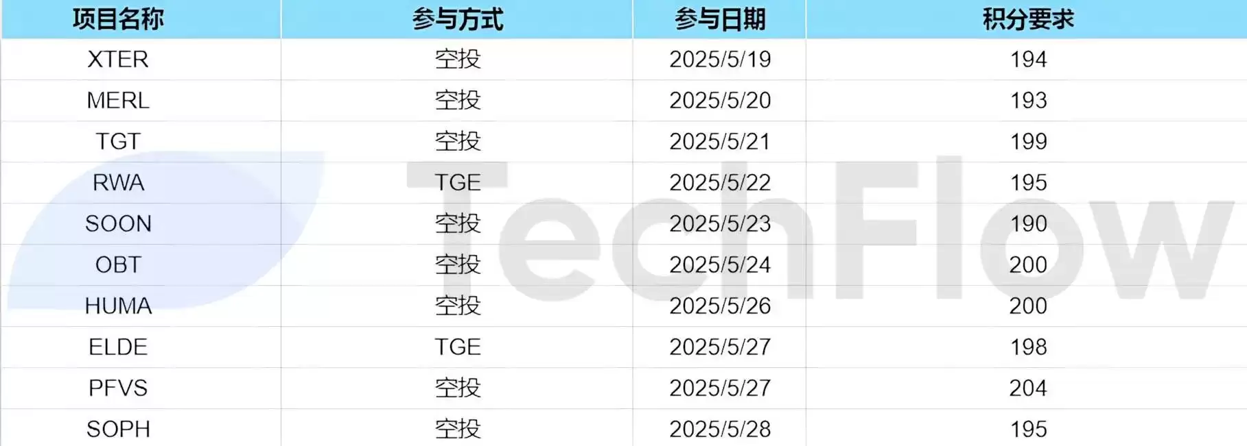 怎么玩Binance Alpha 积分空投？如何以更好的策略参与竞争？