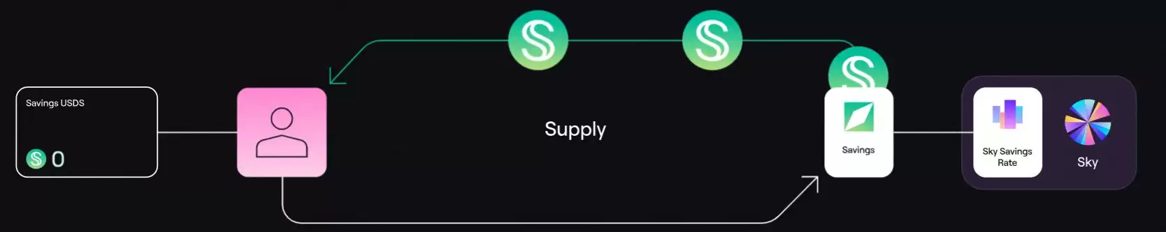 币安HODLer空投上线Spark (SPK),使用BNB赚币获得SPK空投!