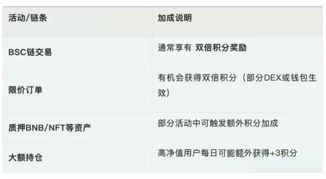 一文了解币安Alpha空投新制上线!高积分用户先领 次阶段降低门槛采先到先得