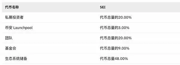 币安最新Launchpool项目Sei信息速览