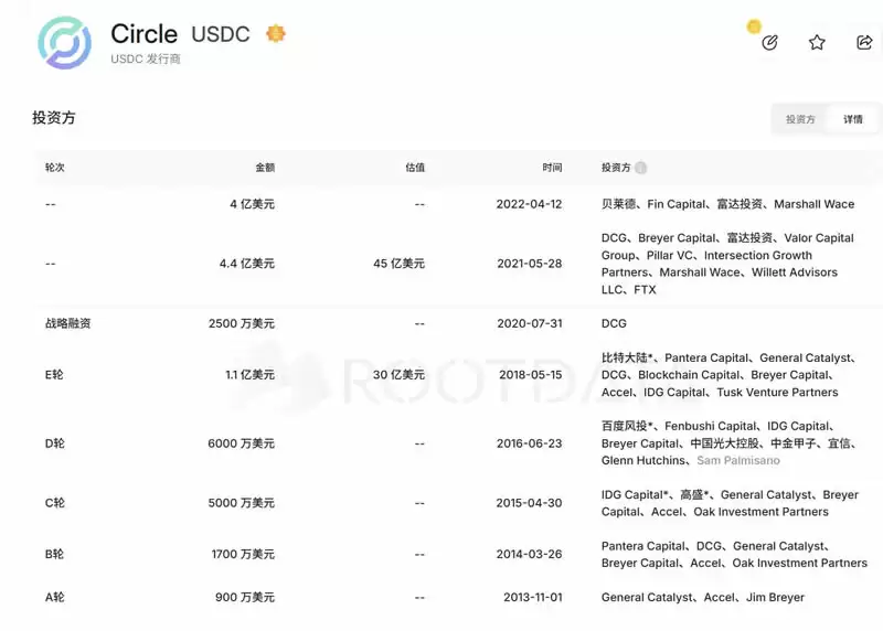 Circle强势上市,两度熔断,背后受益者有哪些?