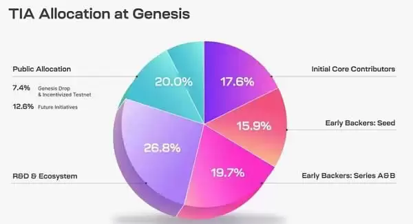 Celestia空投代币TIA估值分析:价格会是多少？