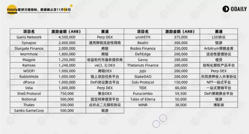 2140万枚ARB激励追加,哪些项目获得重点扶持？