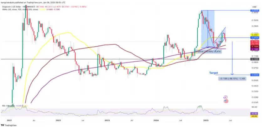 特朗普与马斯克争端加剧造成狗狗币（DOGE）价格面临66%下跌风险至0.06美元