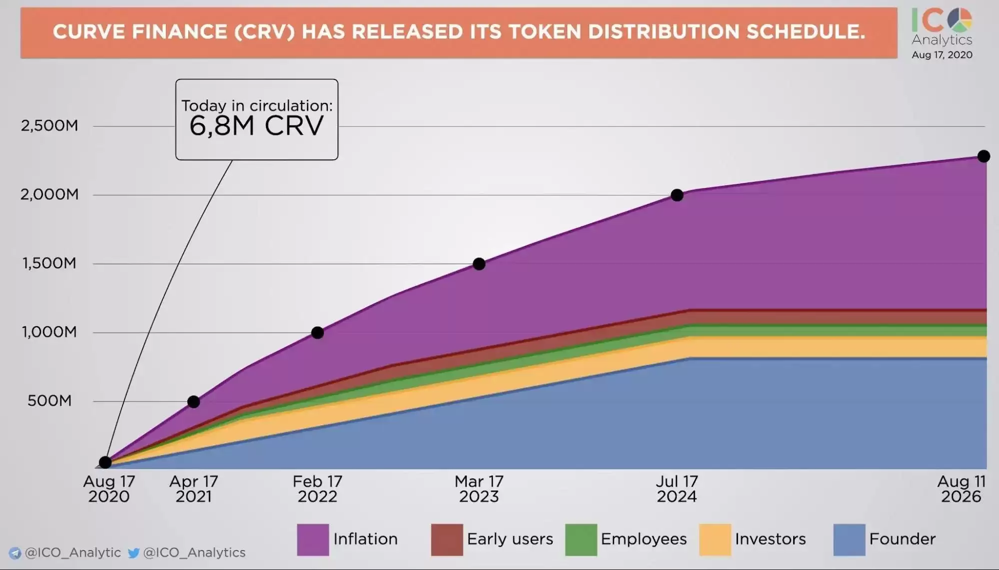 Curve Finance: 以太坊上的稳定币的 DEX？CRV代币经济学介绍