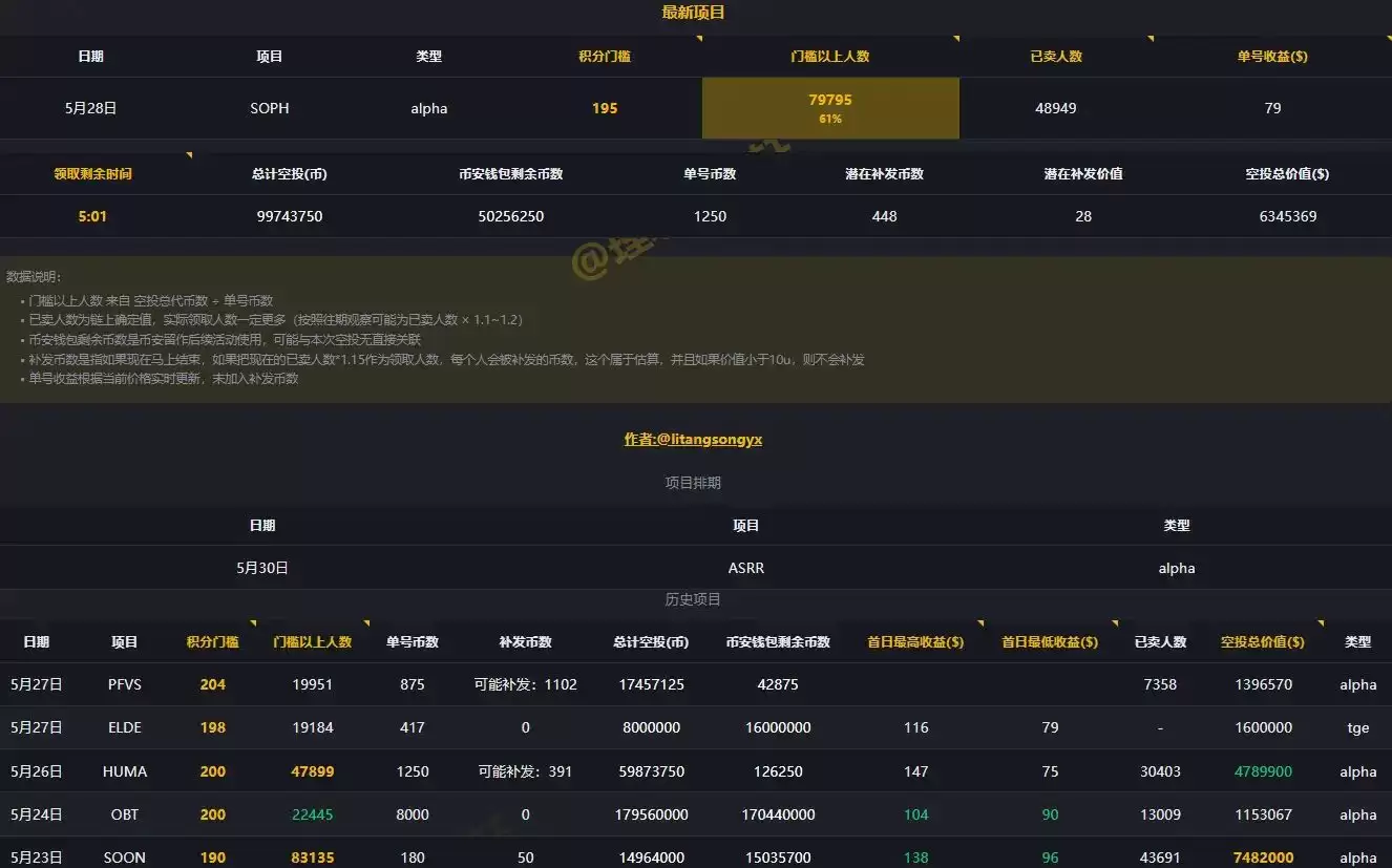 怎么玩Binance Alpha 积分空投？如何以更好的策略参与竞争？