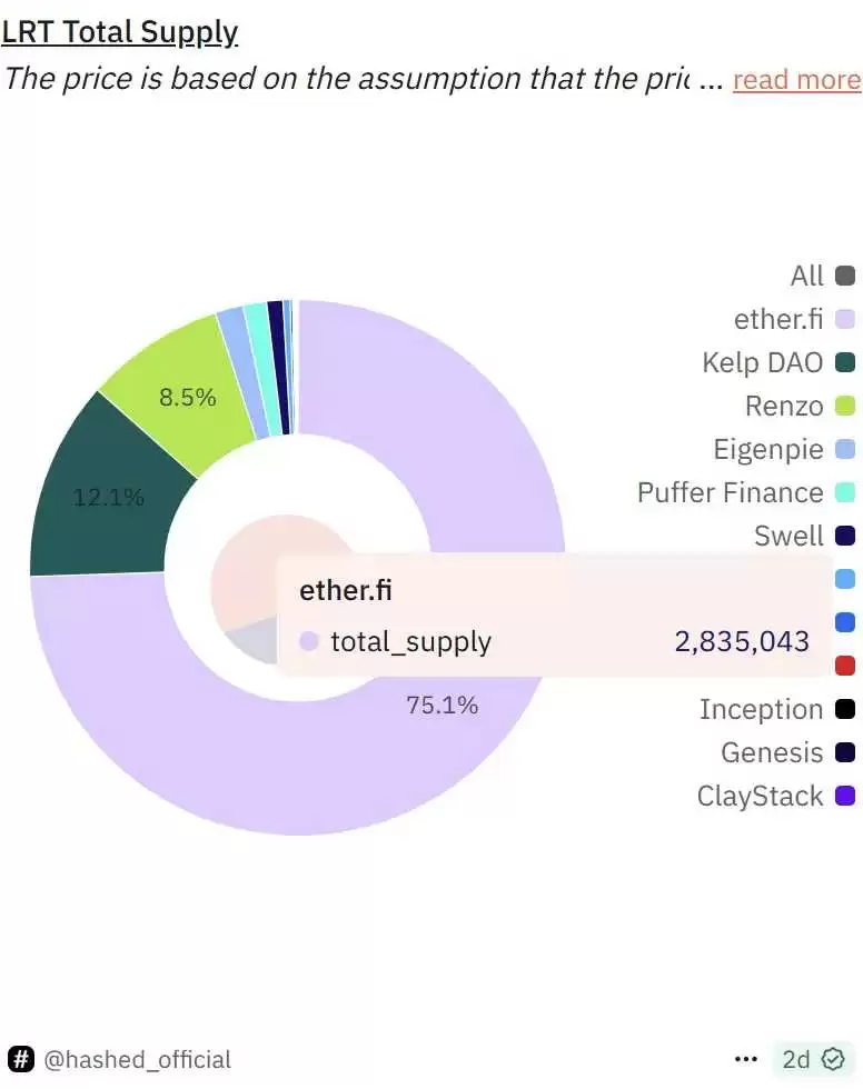 EigenLayer、Ether.fi两大龙头的战略调整,再质押生意做不下去了？