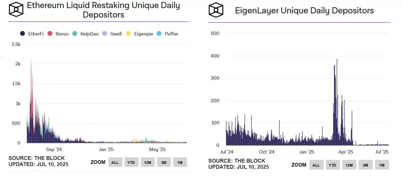 EigenLayer、Ether.fi两大龙头的战略调整,再质押生意做不下去了？