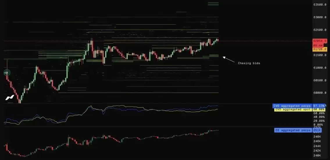 全球股市创历史新高后,比特币（BTC）价格创下9日高点62,300美元