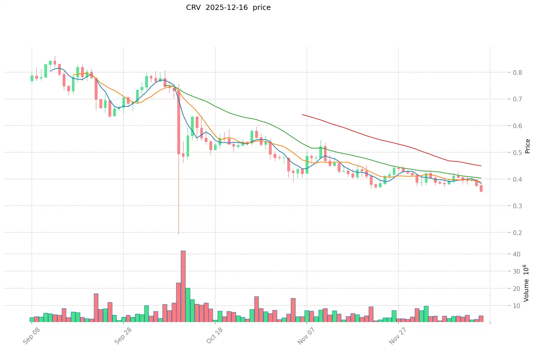 Curve（CRV）币是什么？怎么购买？CRV运作机制及未来发展路线图