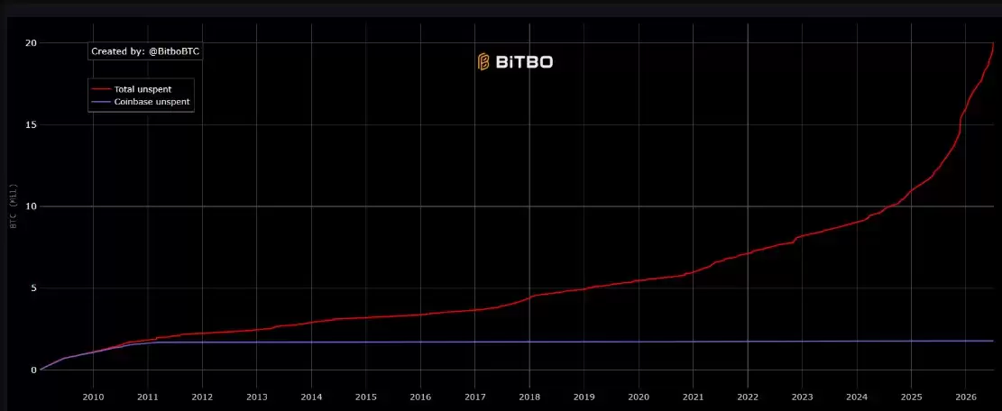 近15年后,沉寂的190万美元比特币（BTC）与纽约诉讼行动相关