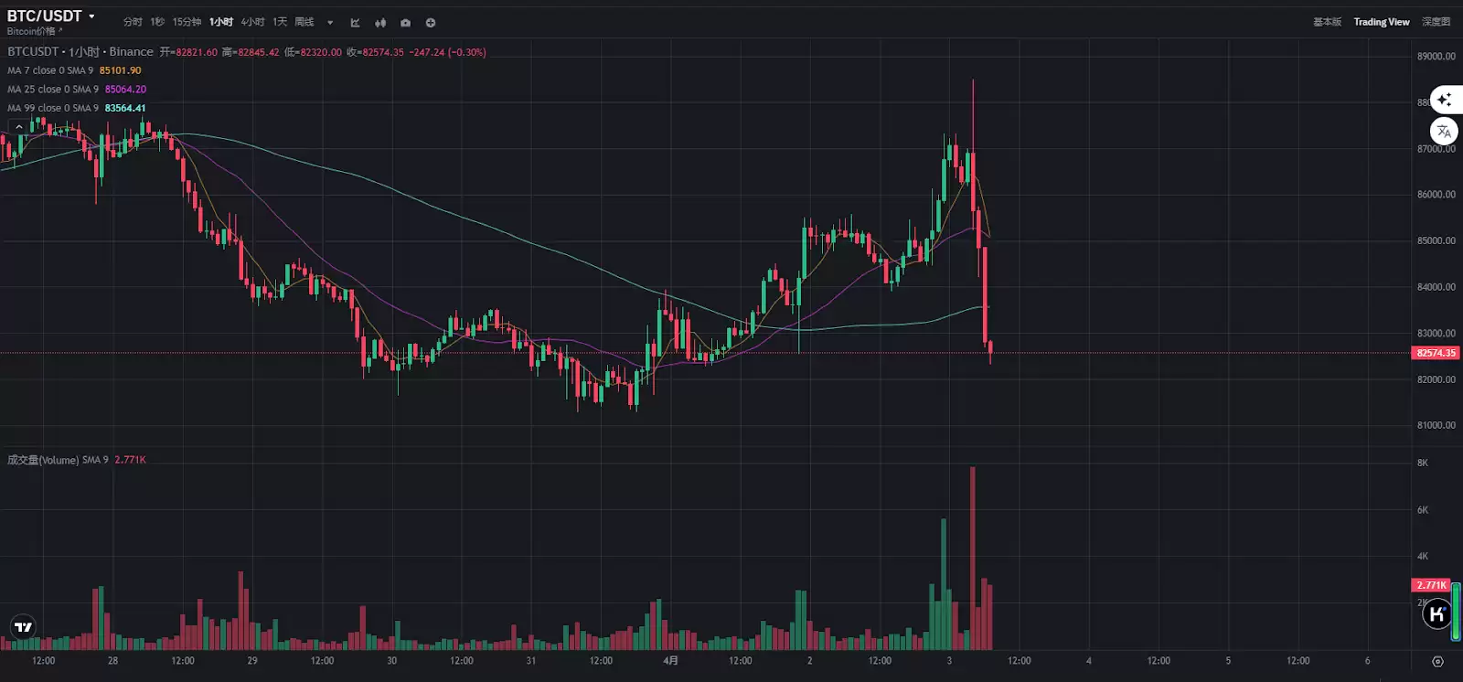 特朗普「对等关税」核弹引爆,纳斯达克期货闪崩5%,比特币暴跌至82000美金