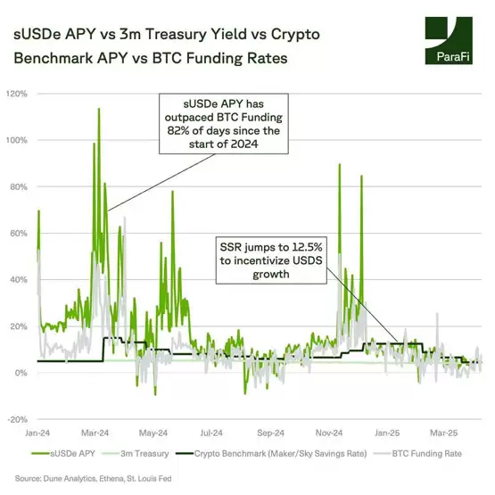 sUSDe 的高收益主要来自资金费率套利，但也要留意潜在风险