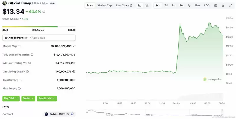 特朗普为$TRUMP持币者办晚宴，邀请TRUMP代币前220名持有者