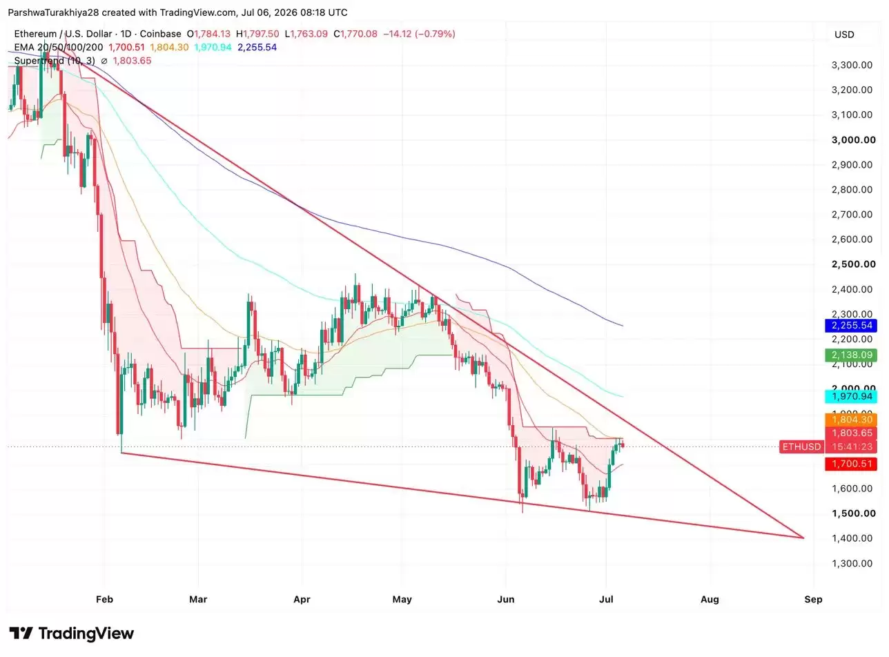 以太坊价格预测(2026年7月):ETH 能突破 1804 美元吗?