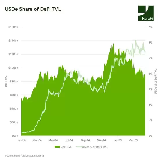 即使在 DeFi 整体下滑的背景下，USDe 的表现依然相对坚挺