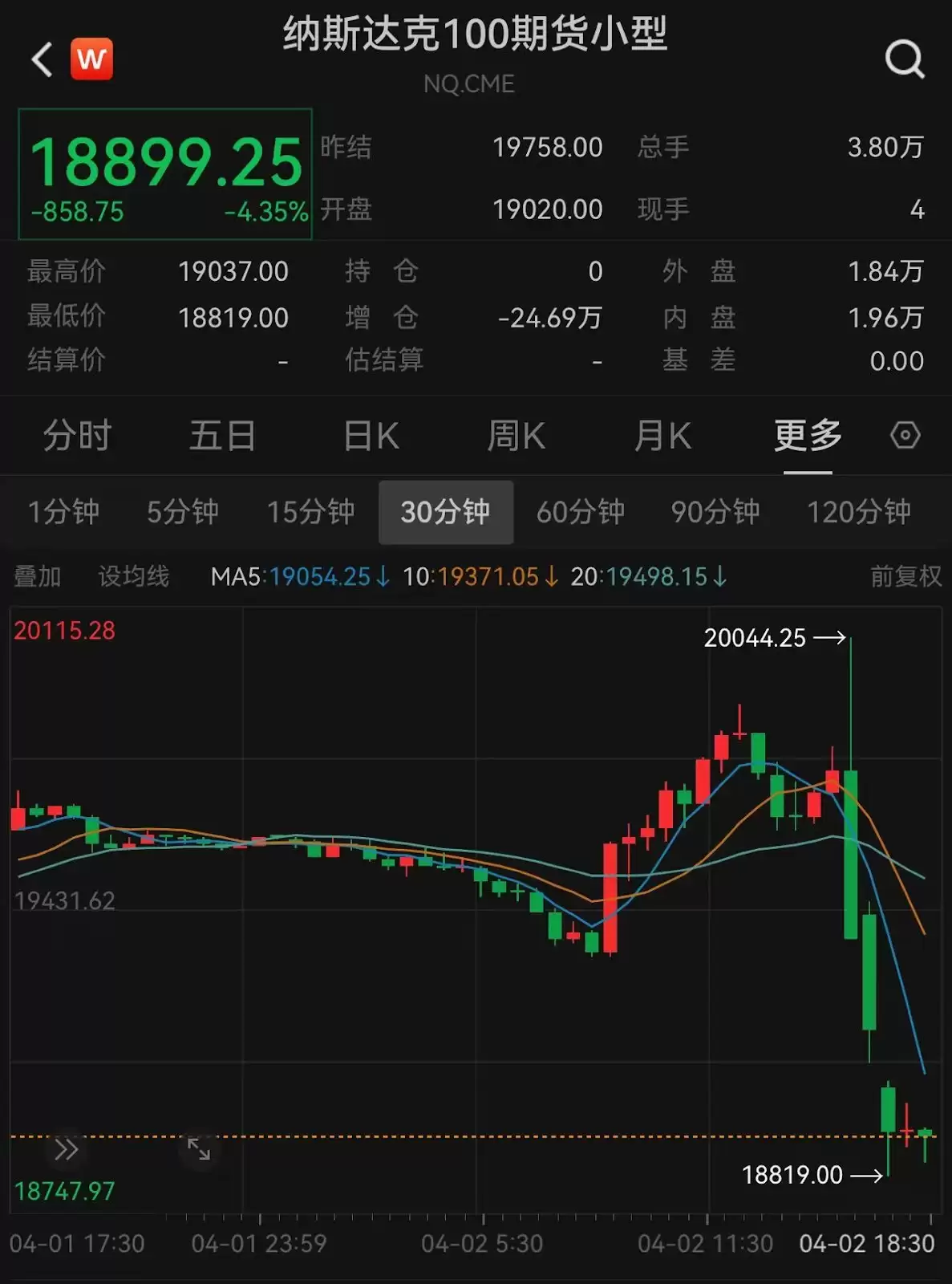 特朗普「对等关税」核弹引爆,纳斯达克期货闪崩5%,比特币暴跌至82000美金