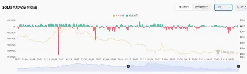 特朗普站台与贝莱德埋伏,SOL币118美元是否为散户最后上车良机？
