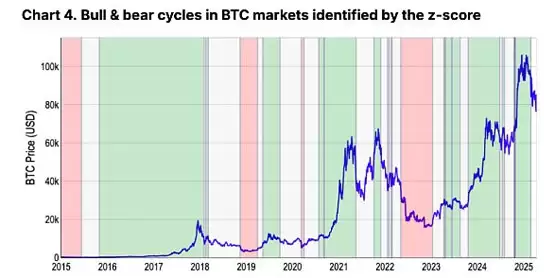 Coinbase分析:加密市场可能会在2026年Q2中后期触底