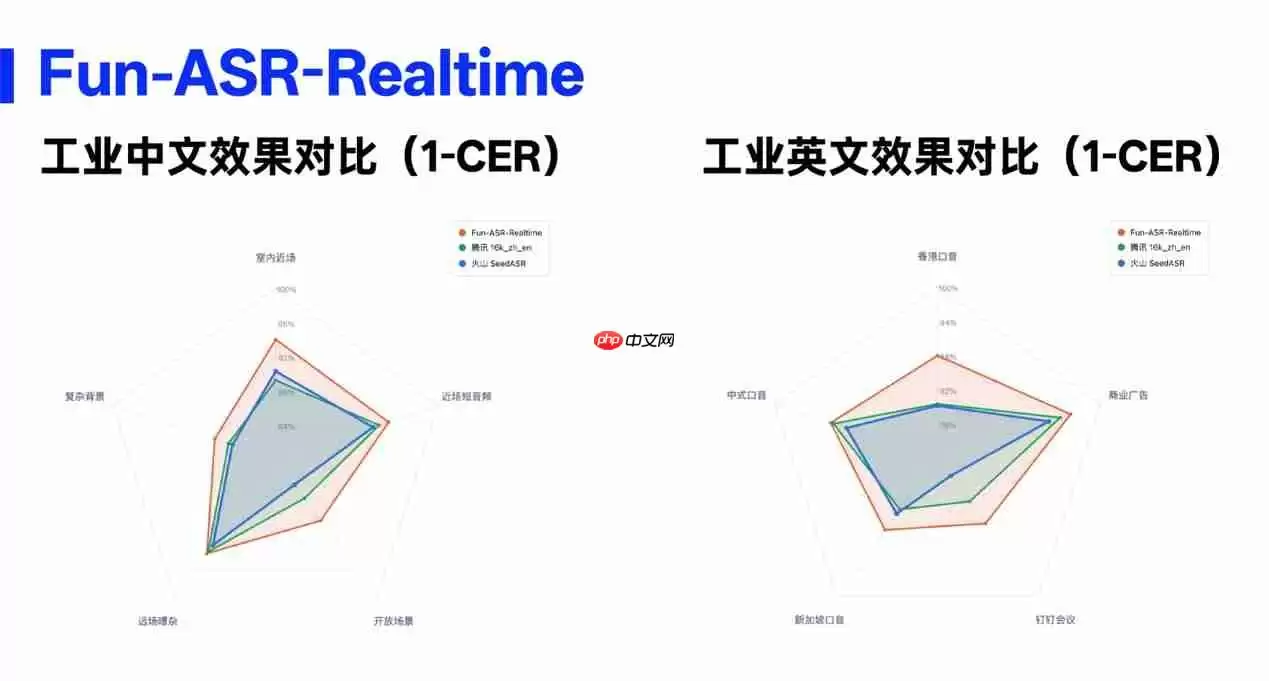 100小时荒岛直播，AI实时转写132万字：阿里升级Fun-ASR-Realtime