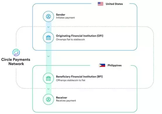 Circle推出CPN！以美元稳定币USDC及欧元稳定币EURC连接全球金融