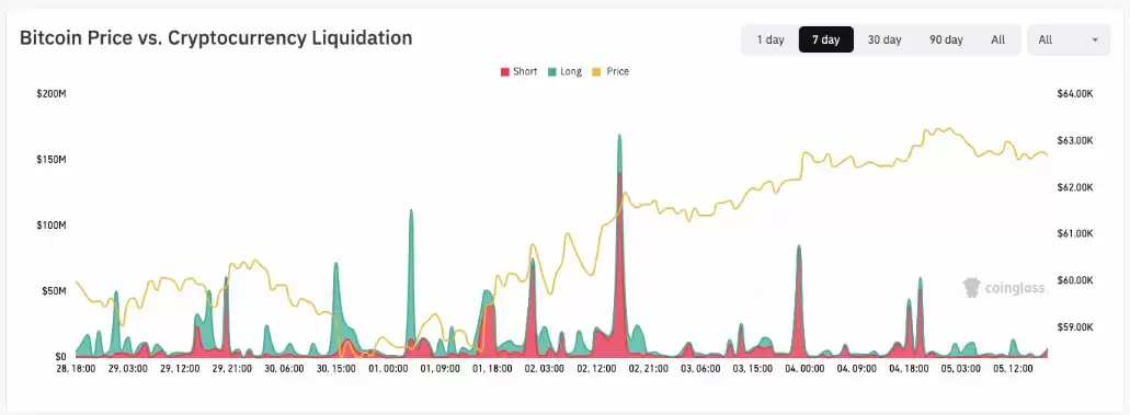 比特币（BTC）周收盘价接近63,500美元，交易员警告周一可能重演