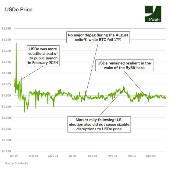 极端行情下 USDe 仍能紧贴 1 美元，挂钩韧性经得起考验