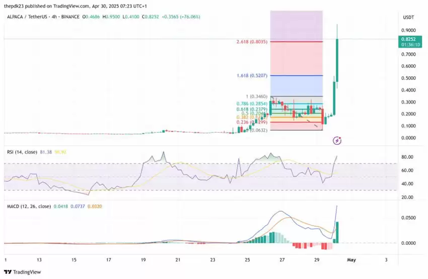 ALPACA币是什么?协议即将关闭,$ALPACA未来前景如何?
