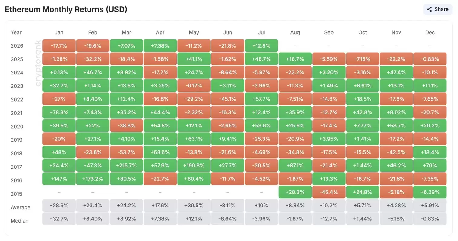以太坊价格预测(2026年7月):ETH 历史7月表现参考