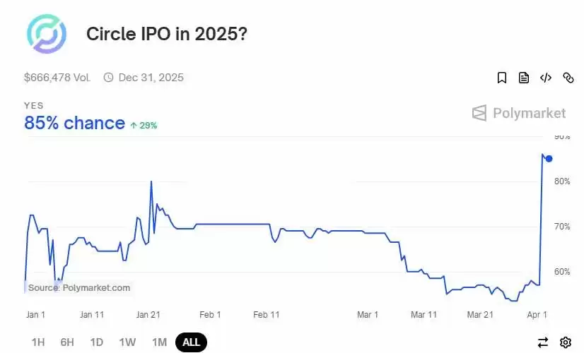 Fortune报导Circle与摩根大通、花旗合作进行IPO!目标四月提交上市资料
