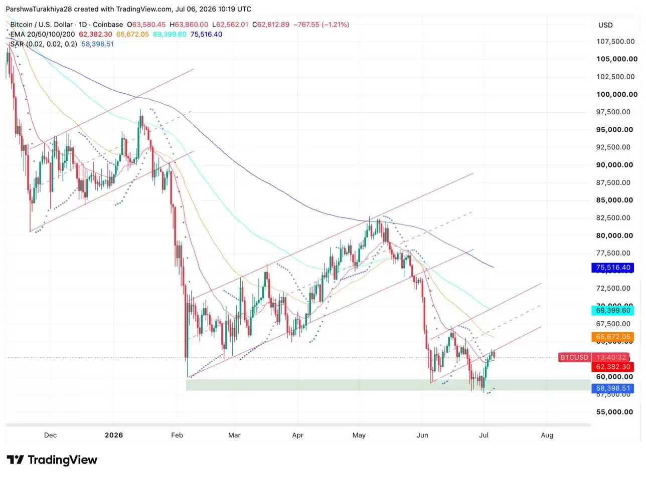比特币价格预测:BTC会在 2026 年 7 月达到 7 万美元吗？