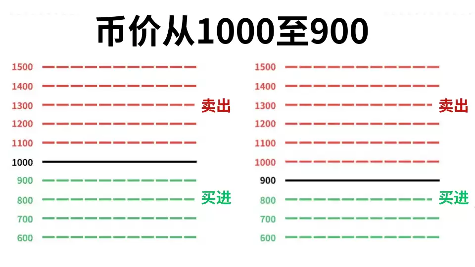 币安网格是什么？网格交易原理与适用行情说明_图3