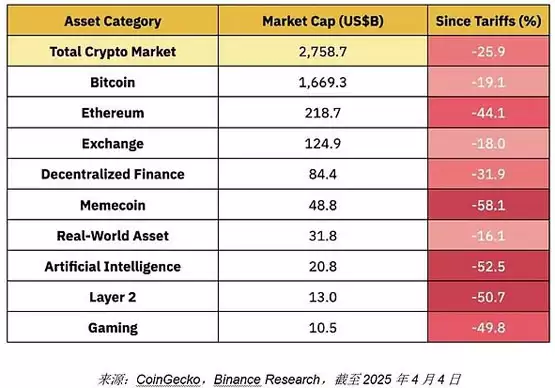 Binance研报分析:关税升级对加密市场的影响分析