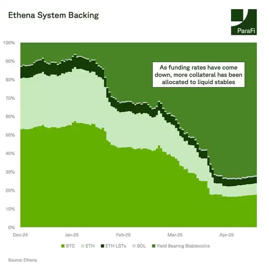 Ethena 的担保品结构正在向高流动性稳定币倾斜，资产配置更趋保守