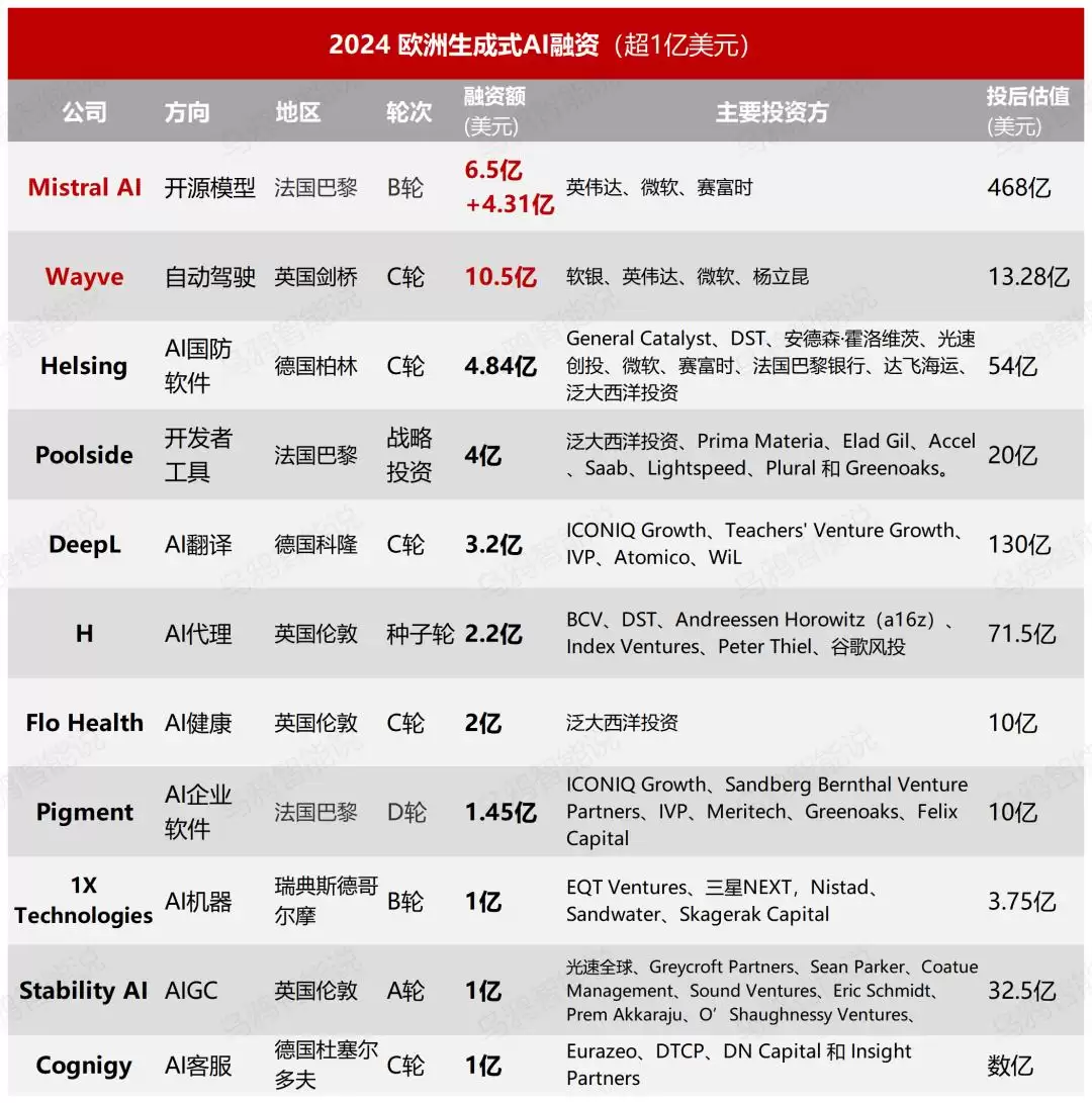 融资超1700笔，远超中国，对欧洲AI的偏见该改改了