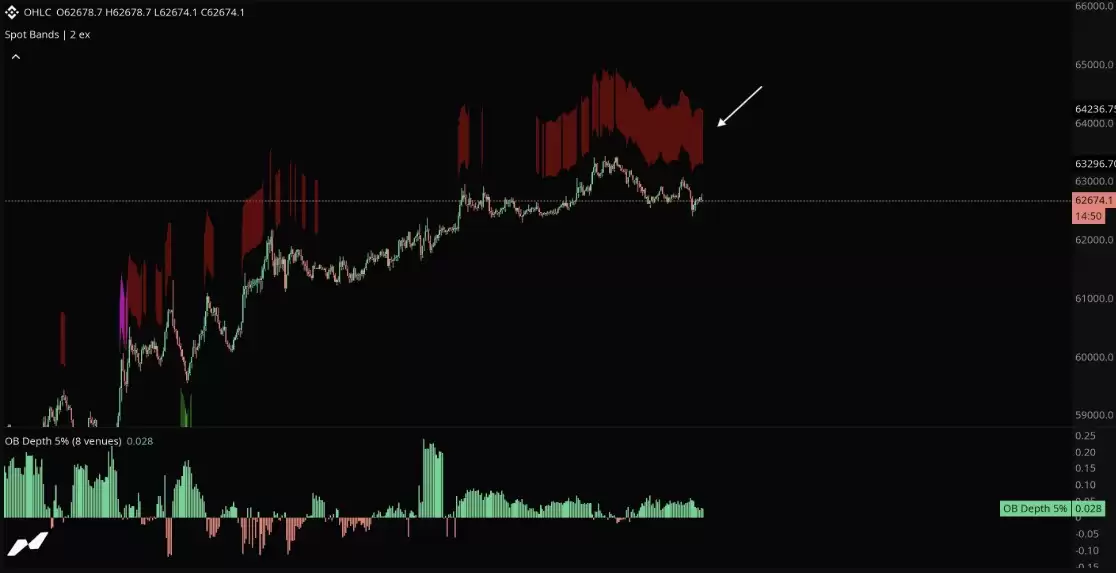 比特币（BTC）周收盘价接近63,500美元，交易员提醒周一开市可能面临