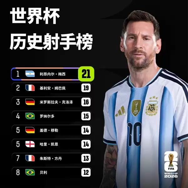 阿根廷15分钟连进3球 绝杀埃及！世界杯8强全部名单揭晓