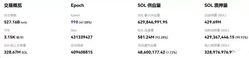 SOL链上基本面的背离：繁荣能否转化为价格？