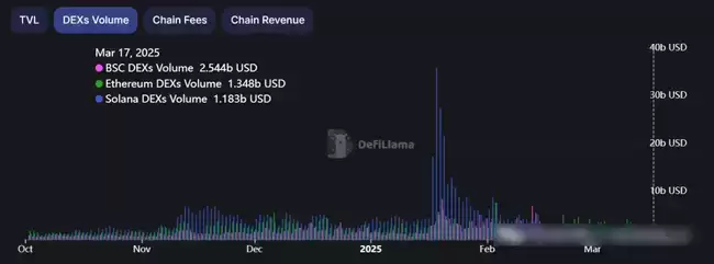 BNB市值飙升,超越SOL和ETH,剑指千亿美元大关?