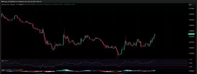 BNB市值飙升,超越SOL和ETH,剑指千亿美元大关?