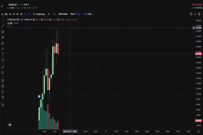 GrokCoin速通3000万美金,两小时暴涨100倍!马斯克旗下AI Grok都说了什么？