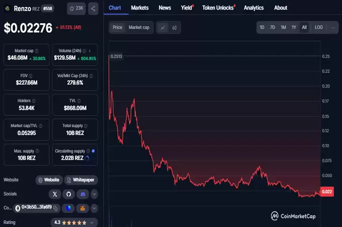 上线Coinbase,爆拉50%的REZ能延续涨势吗？