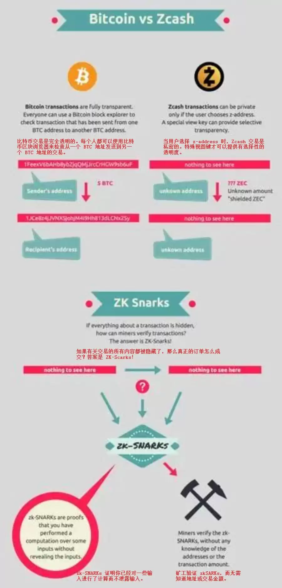 zk-SNARKs是什么与用法 V神定调零知识证明未来十年「非常重要」