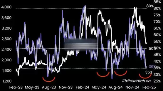 Bitwise：以太坊处于近年最被低估区间！近期有望反弹至3000美元
