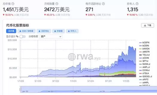 股票代币化市值仅有千万级别，与整个RWA赛道不在一个量级