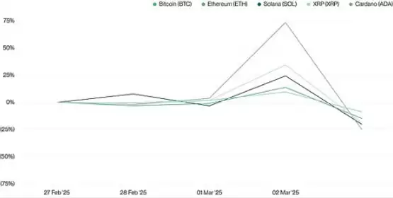 Bitwise:市场错了 特朗普加密战略储备本质是大利好解读