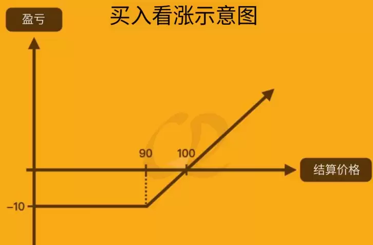 买入币安看涨期权举例