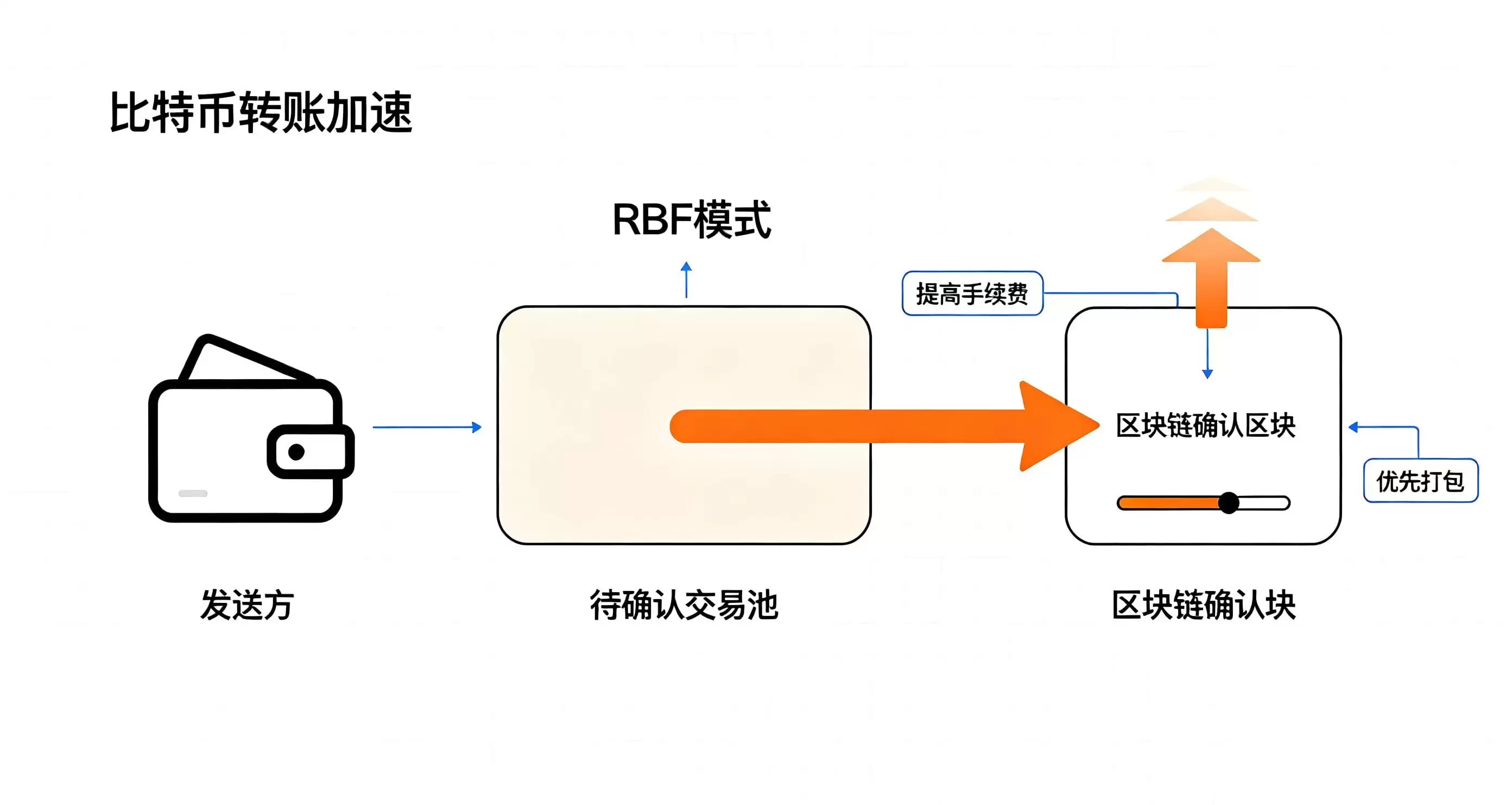 比特币RBF是什么意思？BTC转账卡住时怎么加速