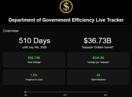 马斯克DOGE已帮美国省下367亿美元！Coinbase CEO：财政收支必须上链